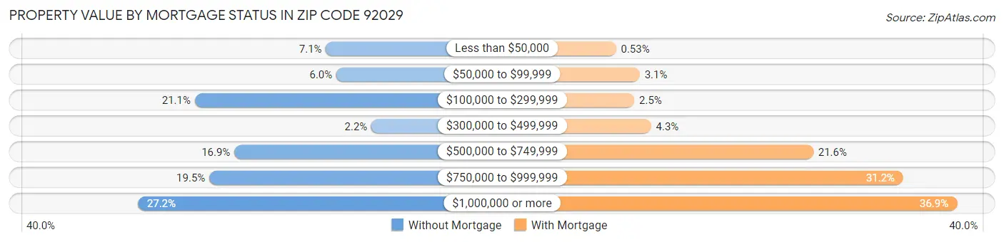 Property Value by Mortgage Status in Zip Code 92029