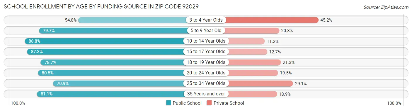 School Enrollment by Age by Funding Source in Zip Code 92029