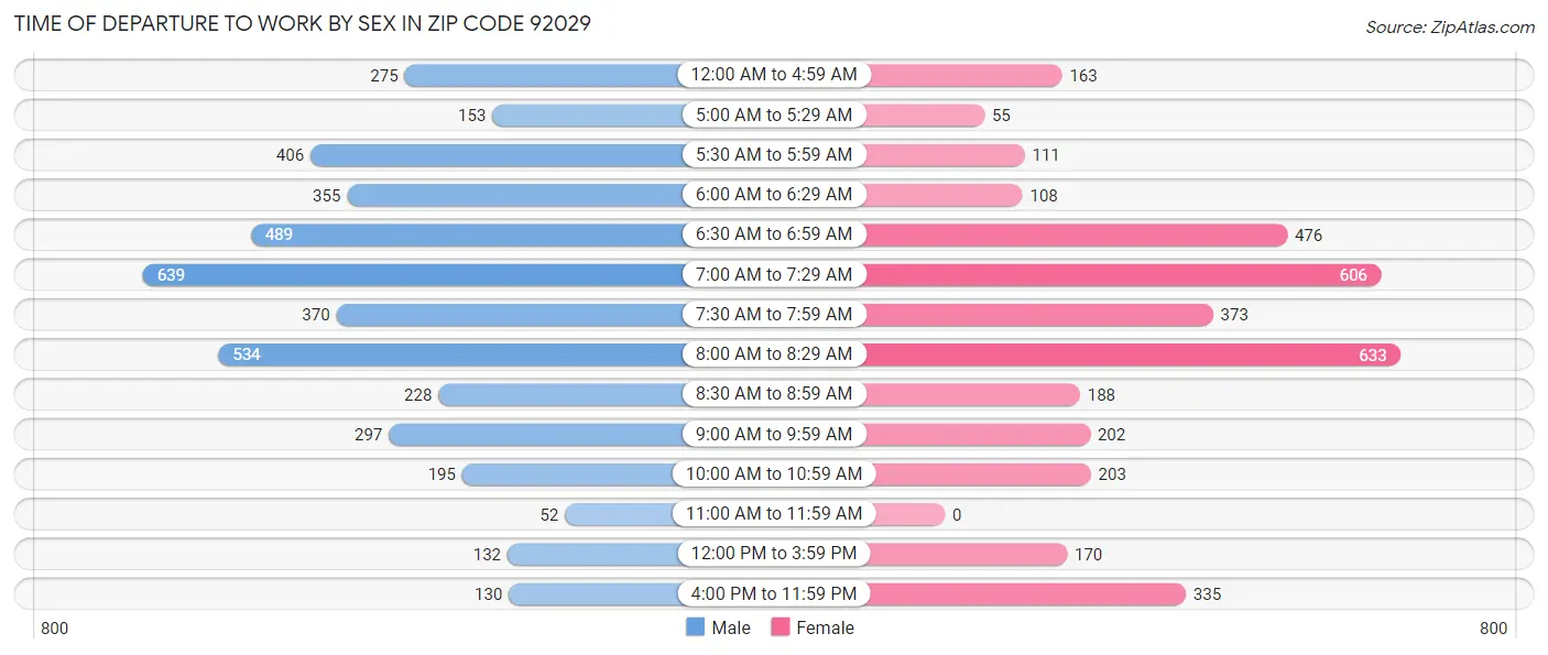 Time of Departure to Work by Sex in Zip Code 92029