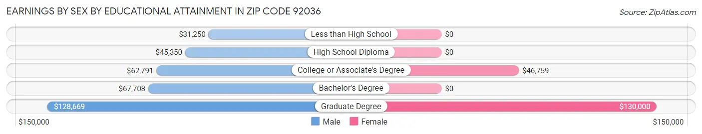 Earnings by Sex by Educational Attainment in Zip Code 92036