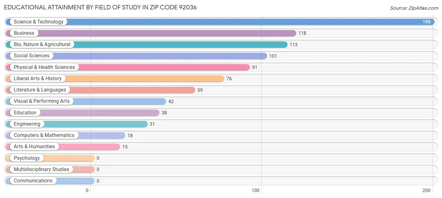 Educational Attainment by Field of Study in Zip Code 92036