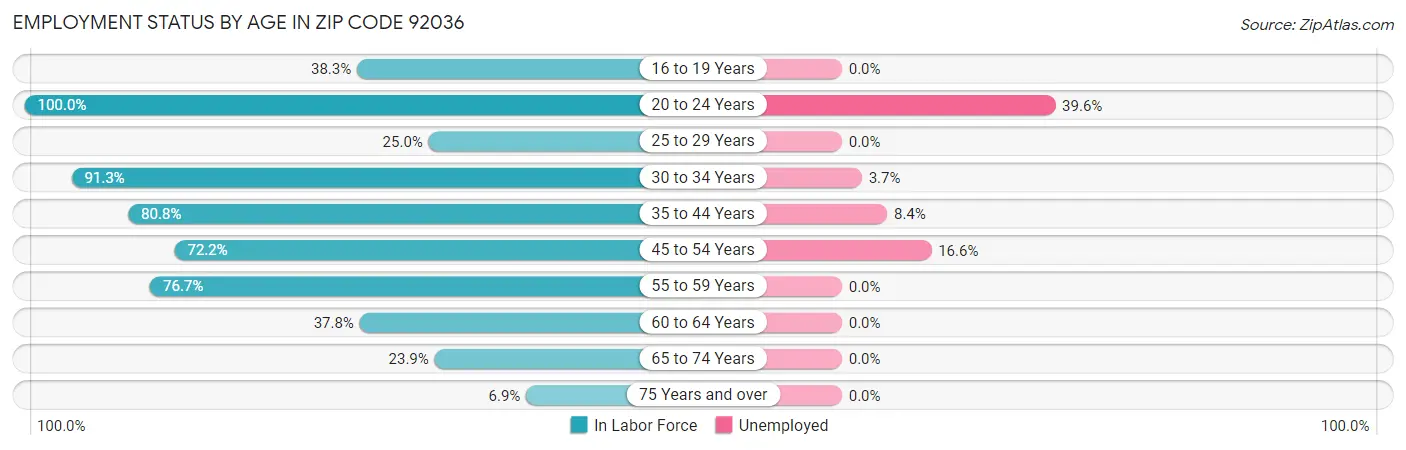 Employment Status by Age in Zip Code 92036