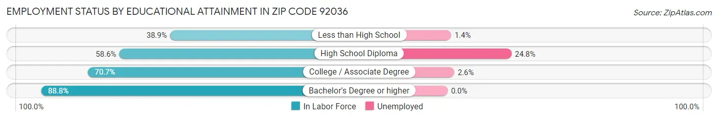 Employment Status by Educational Attainment in Zip Code 92036