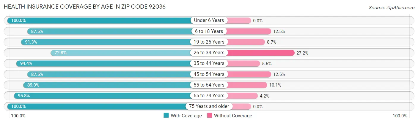 Health Insurance Coverage by Age in Zip Code 92036