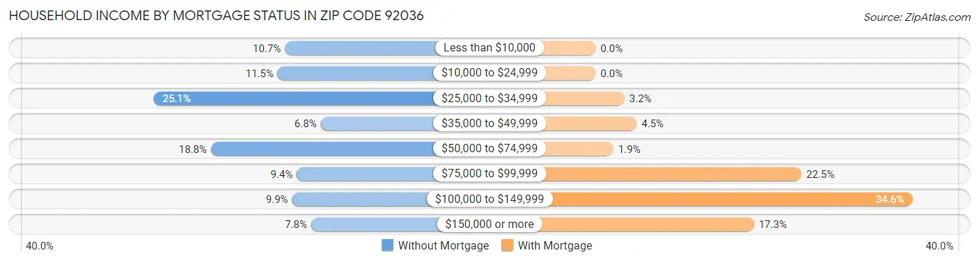 Household Income by Mortgage Status in Zip Code 92036