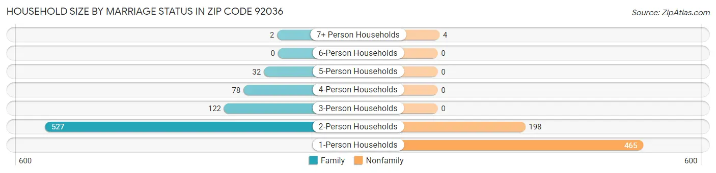 Household Size by Marriage Status in Zip Code 92036