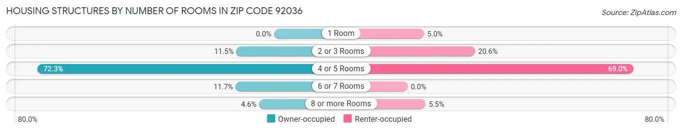 Housing Structures by Number of Rooms in Zip Code 92036