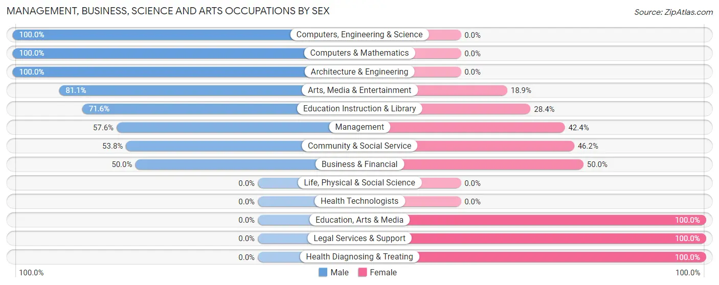Management, Business, Science and Arts Occupations by Sex in Zip Code 92036