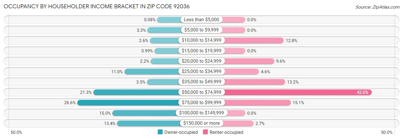 Occupancy by Householder Income Bracket in Zip Code 92036