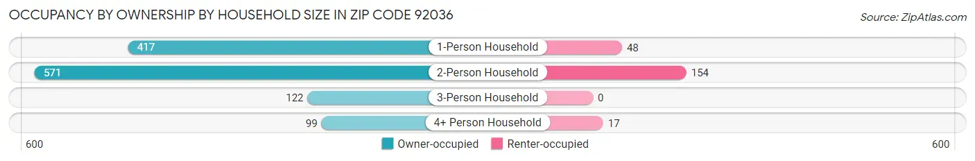 Occupancy by Ownership by Household Size in Zip Code 92036