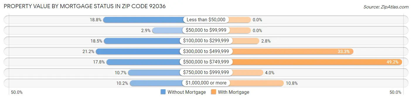 Property Value by Mortgage Status in Zip Code 92036