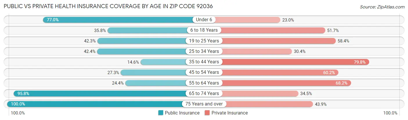 Public vs Private Health Insurance Coverage by Age in Zip Code 92036