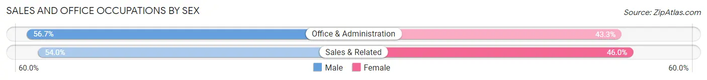 Sales and Office Occupations by Sex in Zip Code 92036