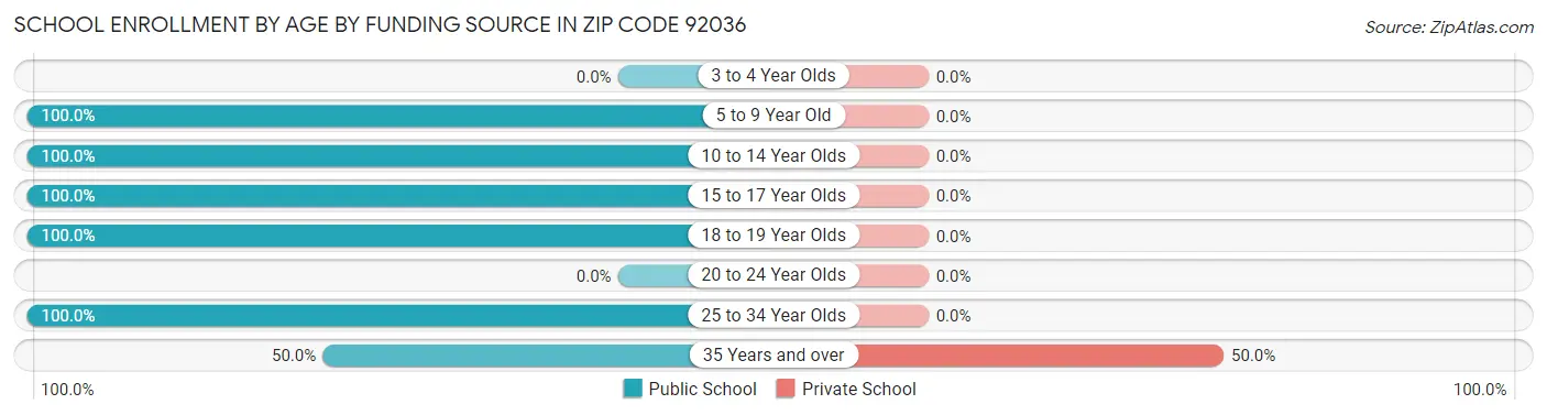School Enrollment by Age by Funding Source in Zip Code 92036