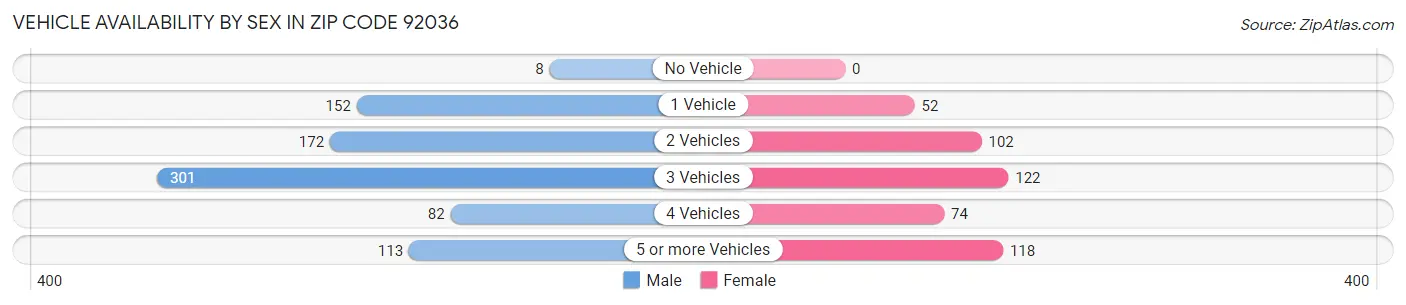 Vehicle Availability by Sex in Zip Code 92036