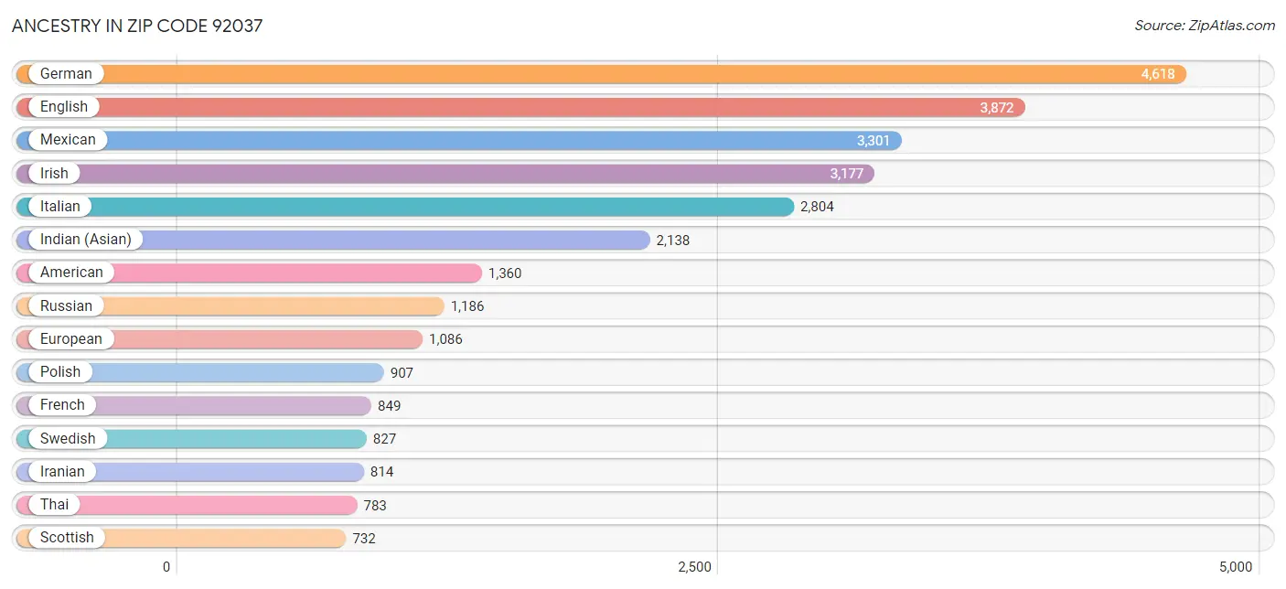 Ancestry in Zip Code 92037