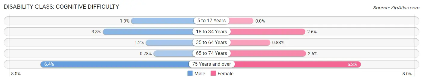 Disability in Zip Code 92037: <span>Cognitive Difficulty</span>