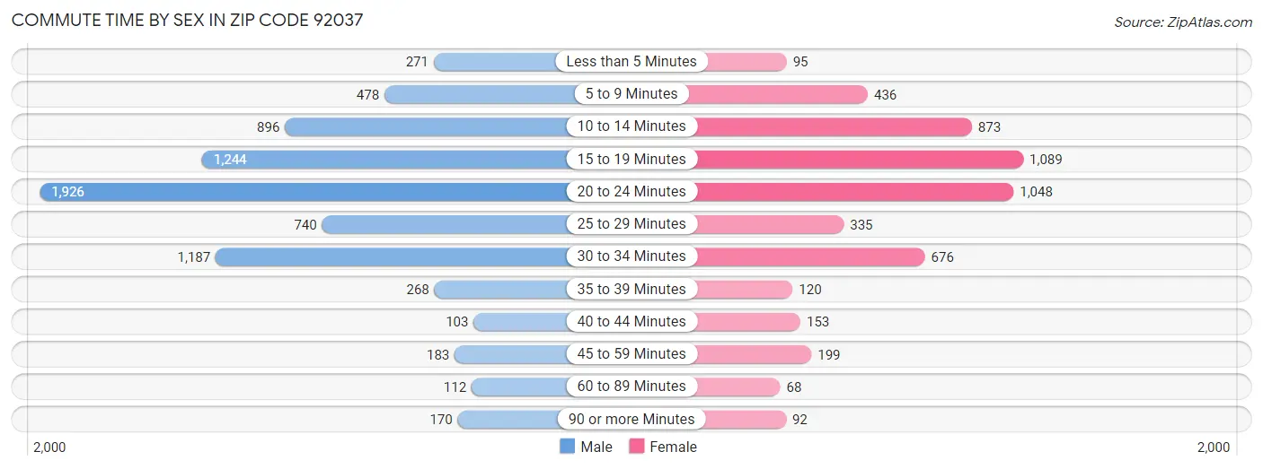 Commute Time by Sex in Zip Code 92037