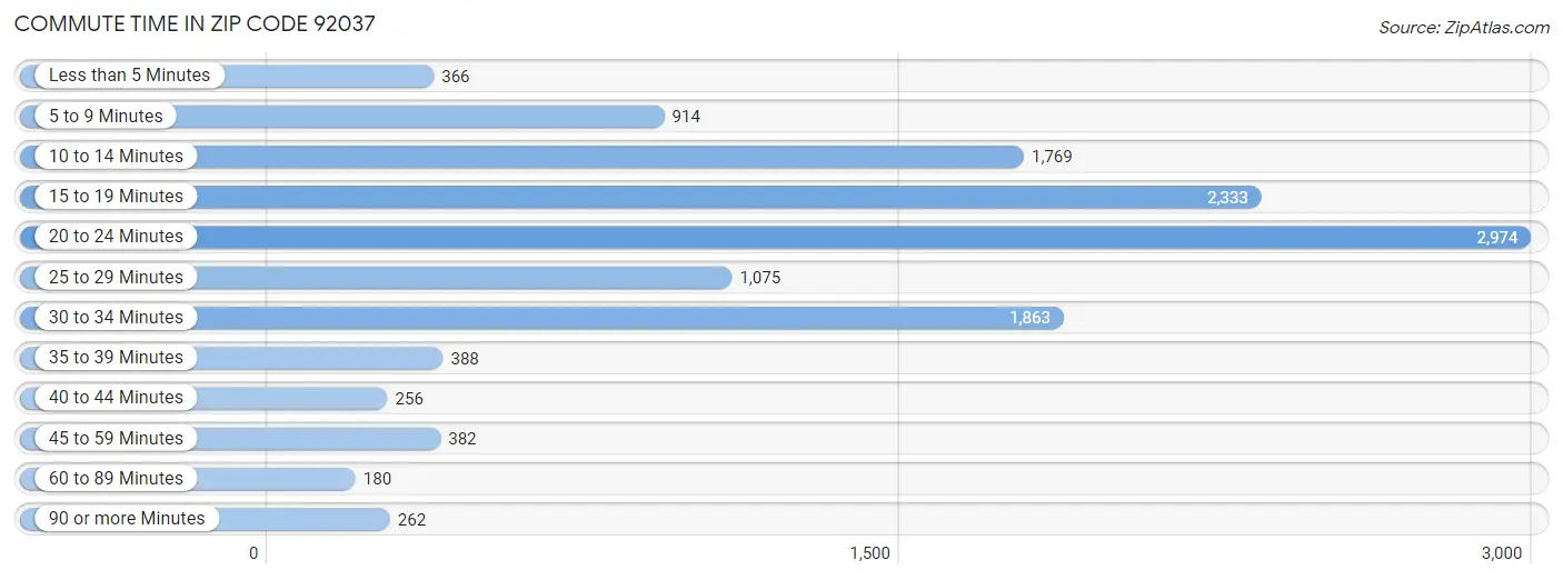 Commute Time in Zip Code 92037