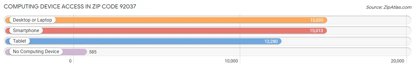 Computing Device Access in Zip Code 92037