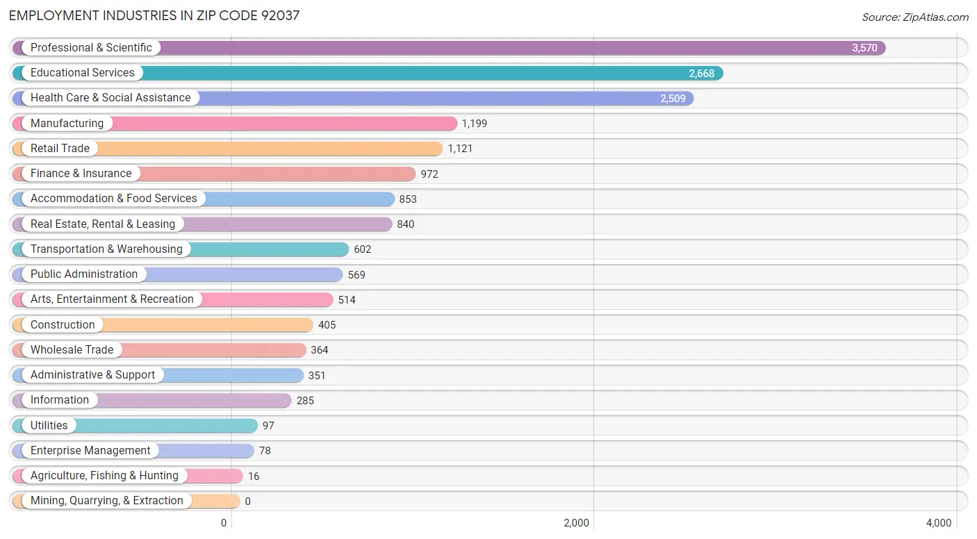 Employment Industries in Zip Code 92037