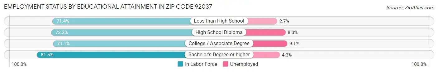 Employment Status by Educational Attainment in Zip Code 92037