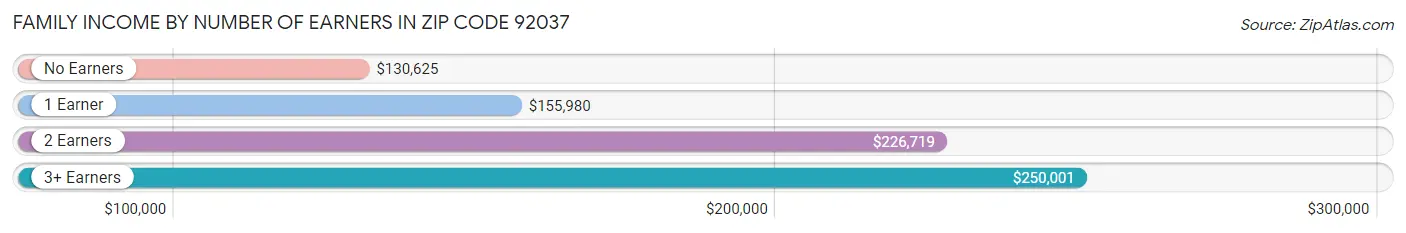 Family Income by Number of Earners in Zip Code 92037