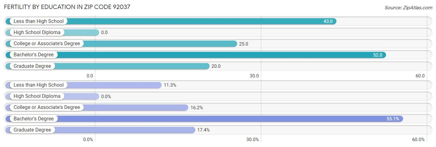 Female Fertility by Education Attainment in Zip Code 92037