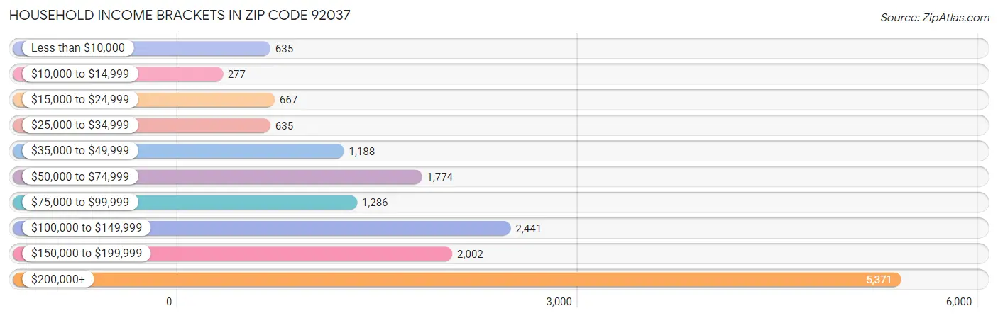 Household Income Brackets in Zip Code 92037