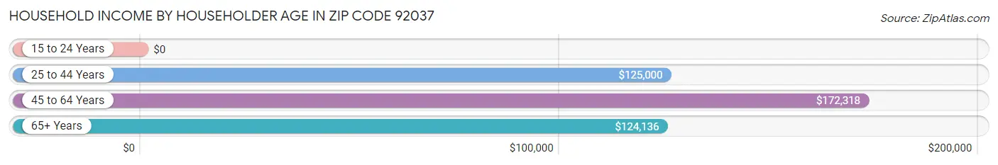 Household Income by Householder Age in Zip Code 92037