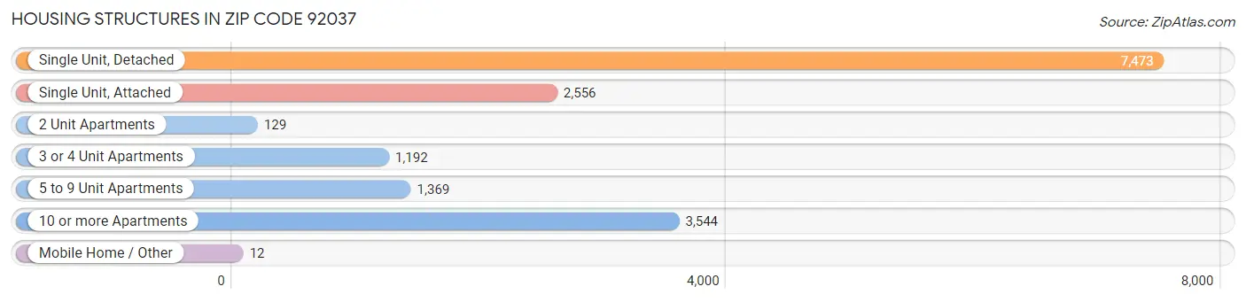 Housing Structures in Zip Code 92037