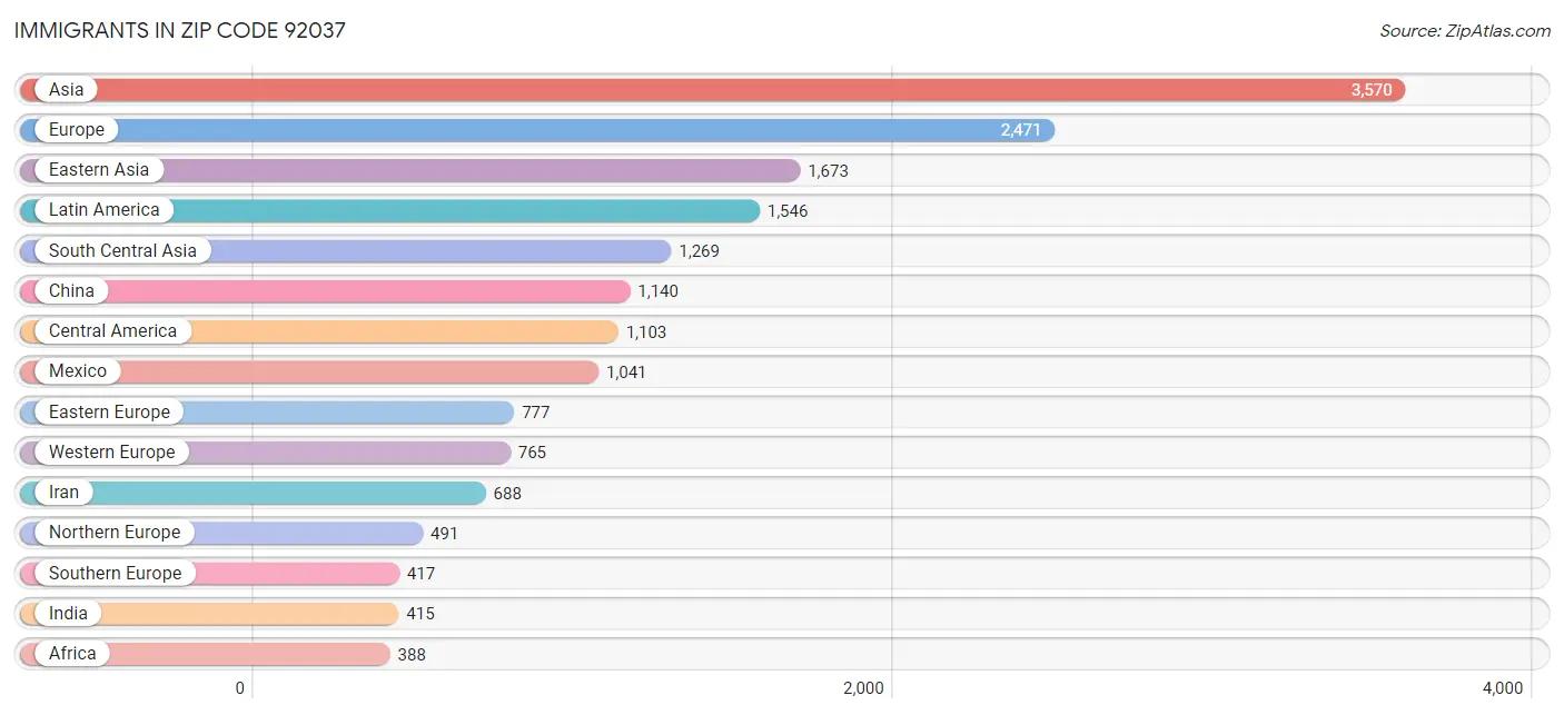 Immigrants in Zip Code 92037