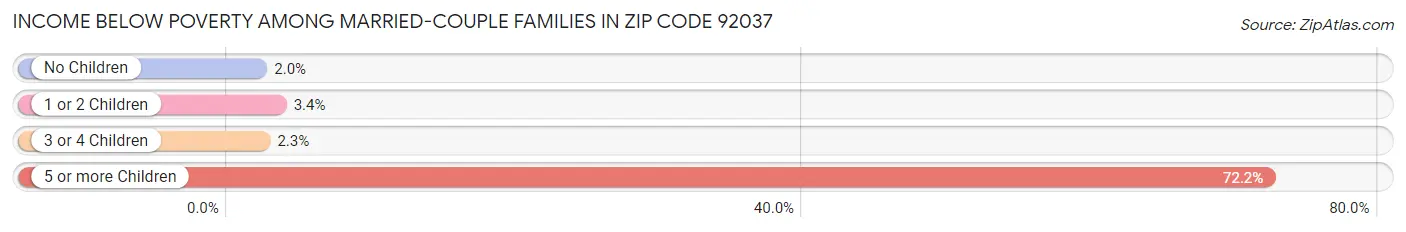 Income Below Poverty Among Married-Couple Families in Zip Code 92037