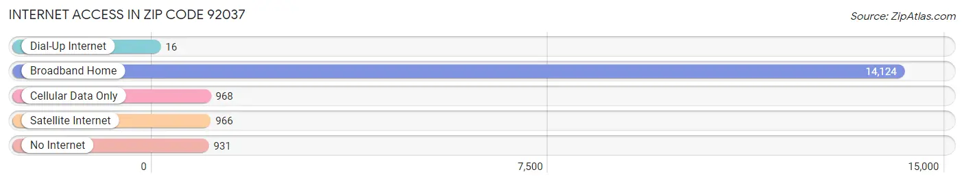 Internet Access in Zip Code 92037