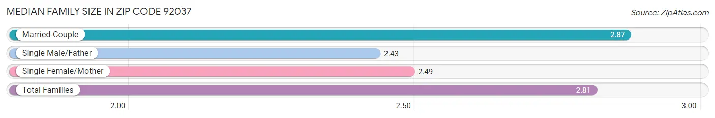 Median Family Size in Zip Code 92037