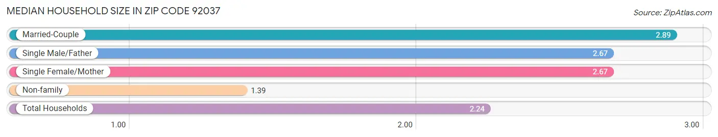 Median Household Size in Zip Code 92037