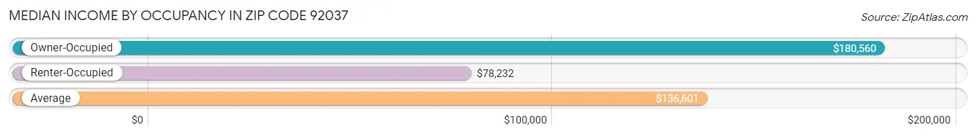 Median Income by Occupancy in Zip Code 92037