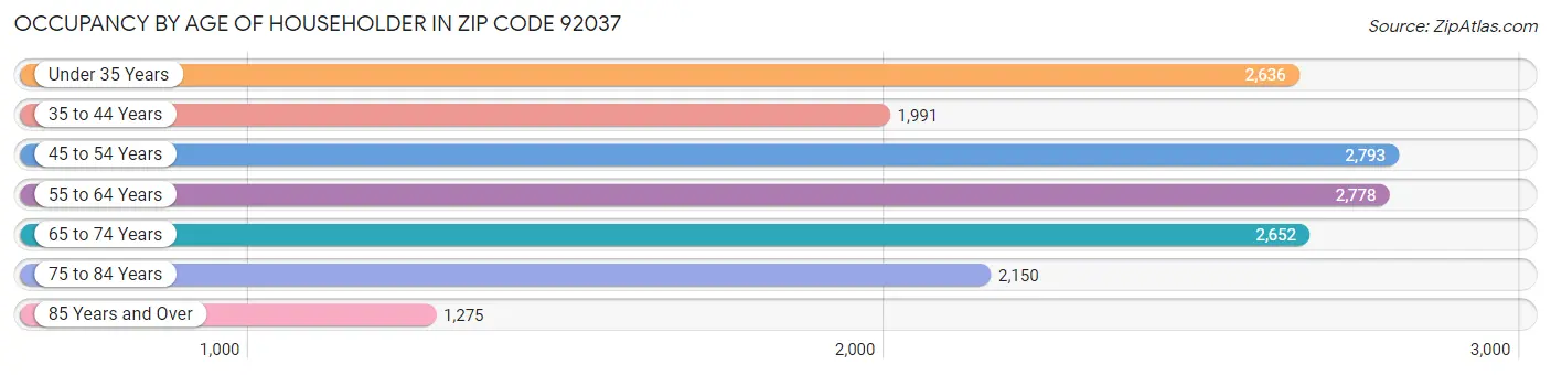 Occupancy by Age of Householder in Zip Code 92037