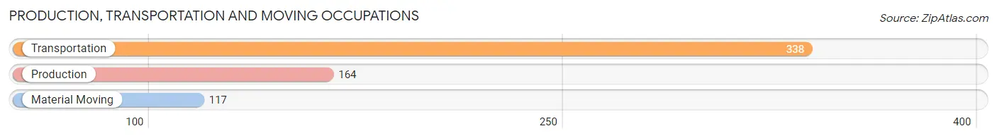 Production, Transportation and Moving Occupations in Zip Code 92037