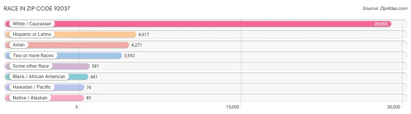 Race in Zip Code 92037