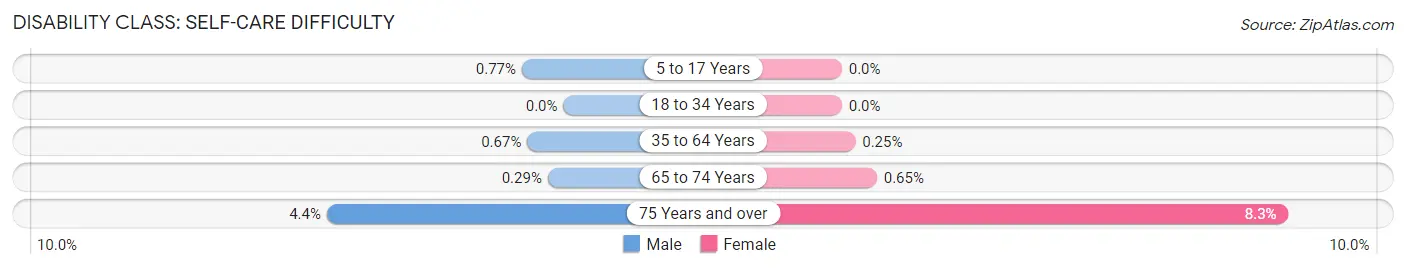 Disability in Zip Code 92037: <span>Self-Care Difficulty</span>