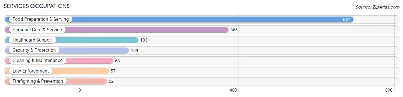 Services Occupations in Zip Code 92037