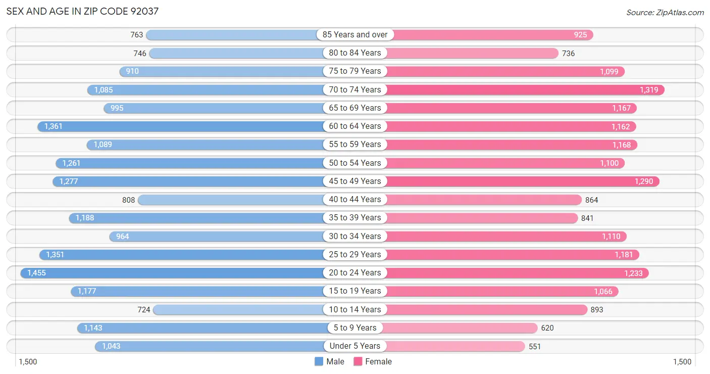 Sex and Age in Zip Code 92037