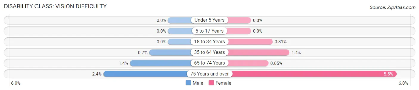 Disability in Zip Code 92037: <span>Vision Difficulty</span>