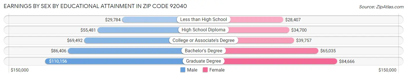Earnings by Sex by Educational Attainment in Zip Code 92040