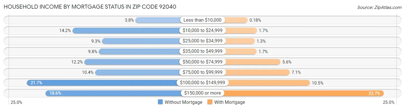 Household Income by Mortgage Status in Zip Code 92040