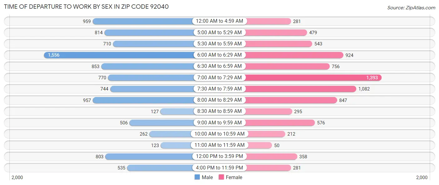 Time of Departure to Work by Sex in Zip Code 92040