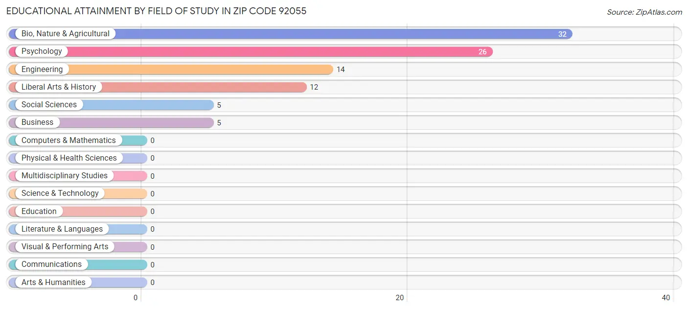 Educational Attainment by Field of Study in Zip Code 92055