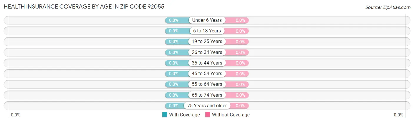 Health Insurance Coverage by Age in Zip Code 92055
