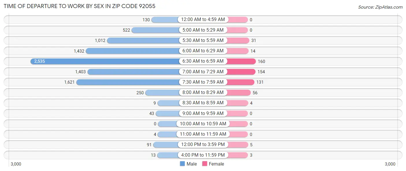 Time of Departure to Work by Sex in Zip Code 92055